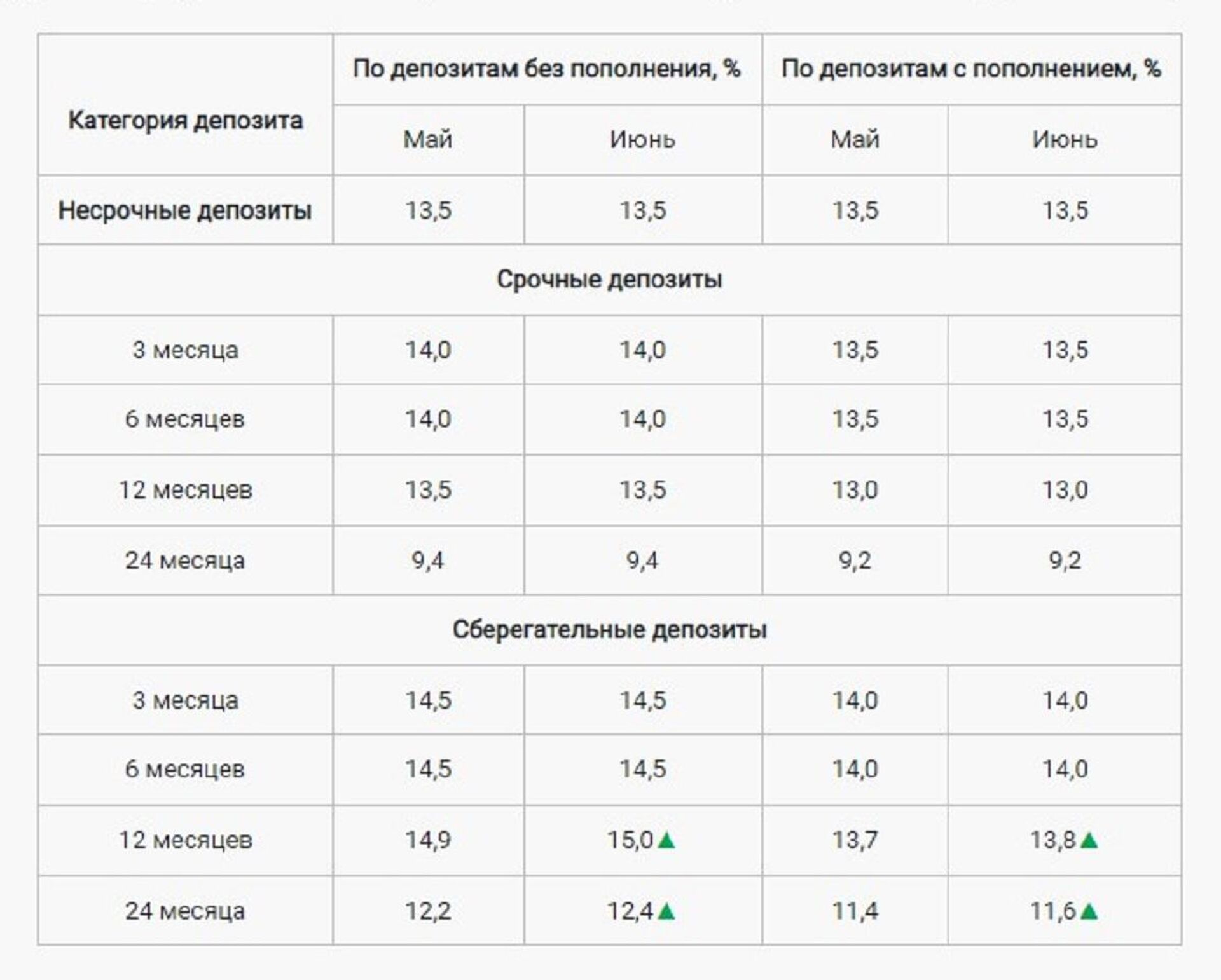 Казахстанский фонд гарантирования депозитов повысил максимальные рекомендуемые ставки по сберегательным депозитам в тенге на июнь - Sputnik Казахстан, 1920, 03.05.2022