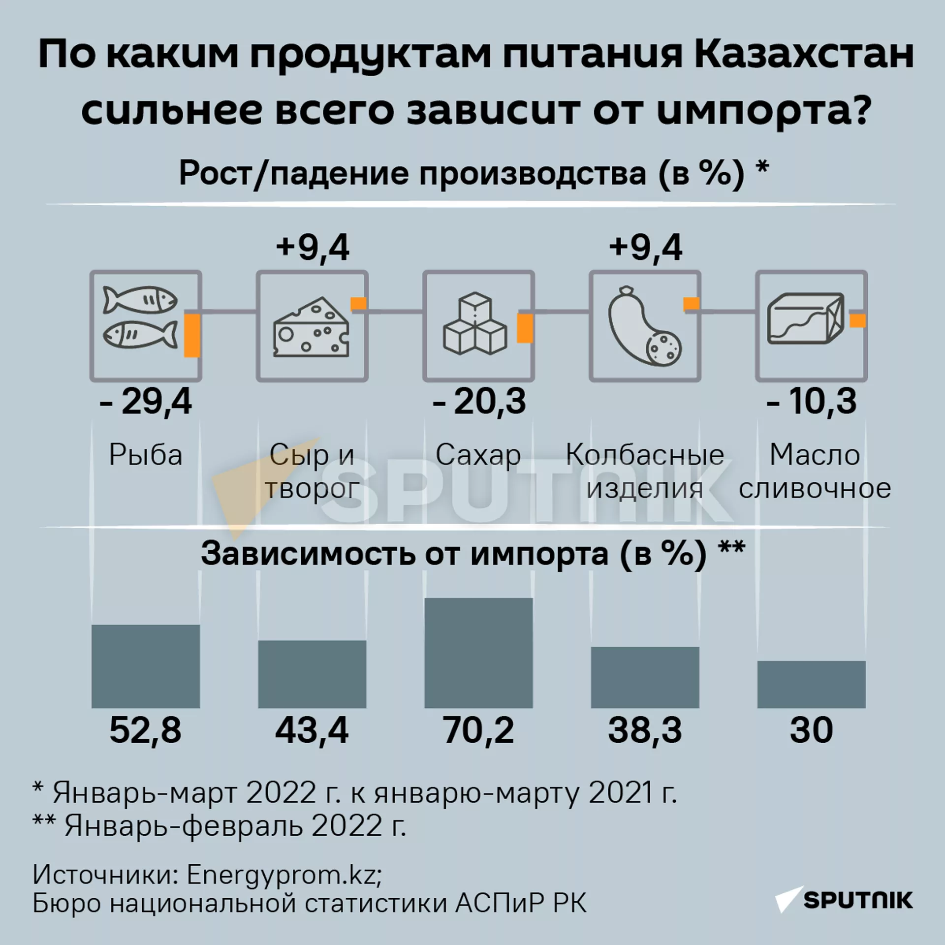 По каким продуктам питания Казахстан сильнее всего зависит от импорта? - Sputnik Казахстан, 1920, 19.05.2022