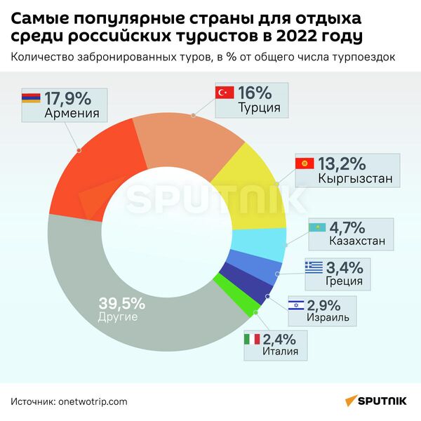 Популярные страны для отдыха - Sputnik Казахстан