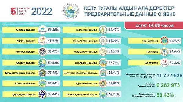 Предварительные данные о явке на референдум по состоянию на 14.00 - Sputnik Казахстан