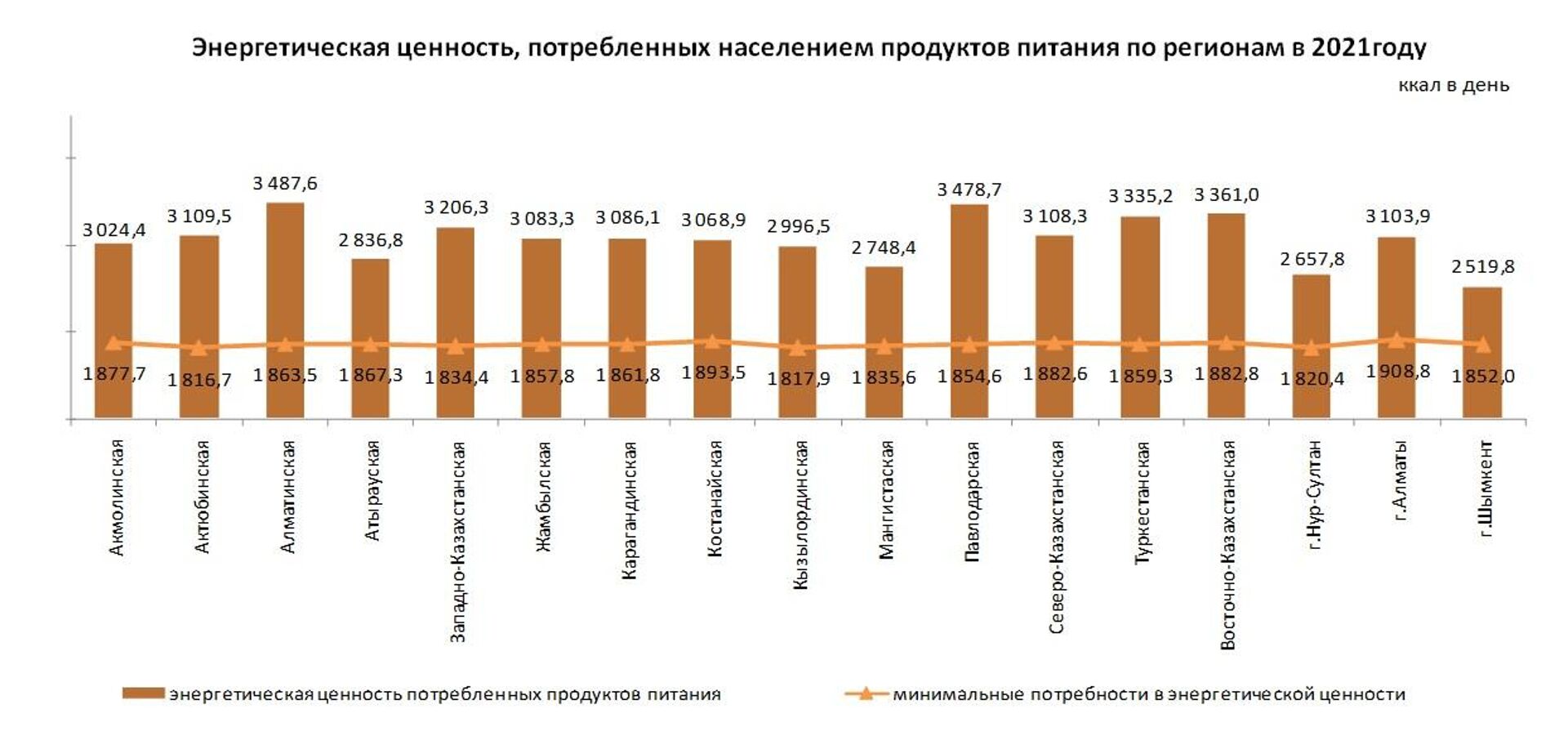 Энергетическая ценность потребляемых продуктов питания по регионам РК в 2021г - Sputnik Казахстан, 1920, 30.06.2022