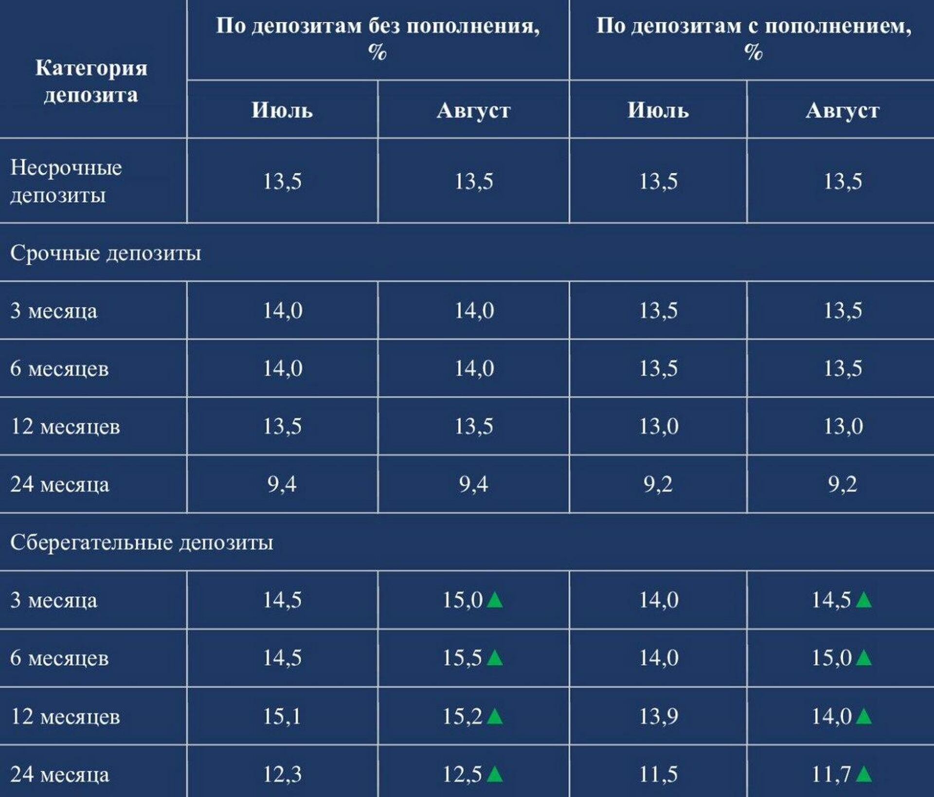 Как изменятся ставки по сберегательным вкладам в августе 2022 года в Казахстане - Sputnik Қазақстан, 1920, 01.07.2022