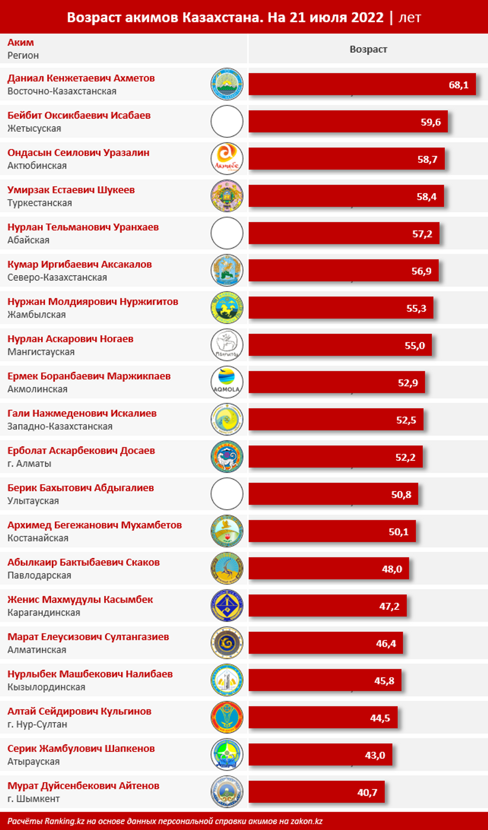 Возраст акимов в Казахстане (на июль 2022 года) - Sputnik Қазақстан, 1920, 26.07.2022