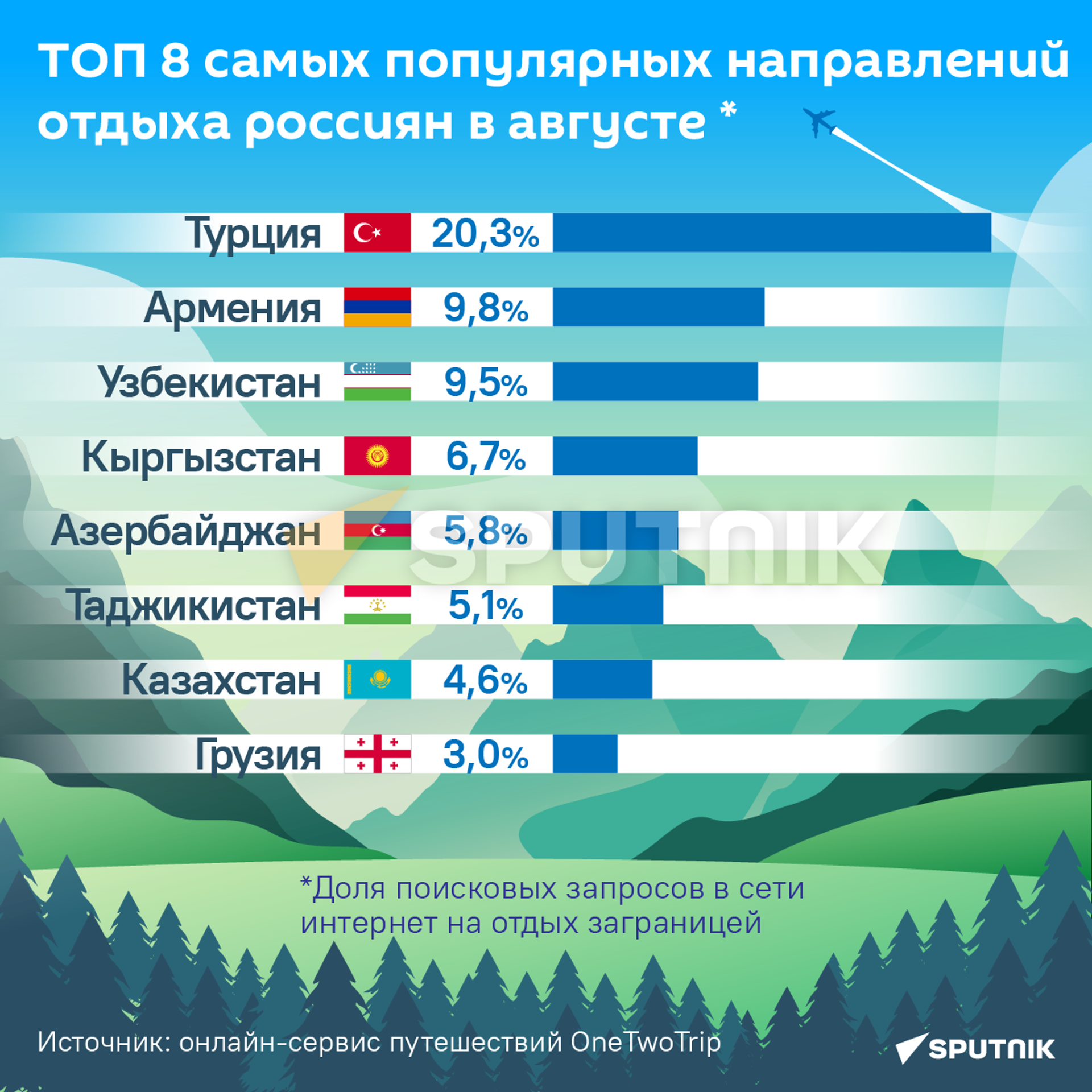 ТОП 8 самых популярных направлений отдыха россиян в августе - Sputnik Казахстан, 1920, 29.07.2022