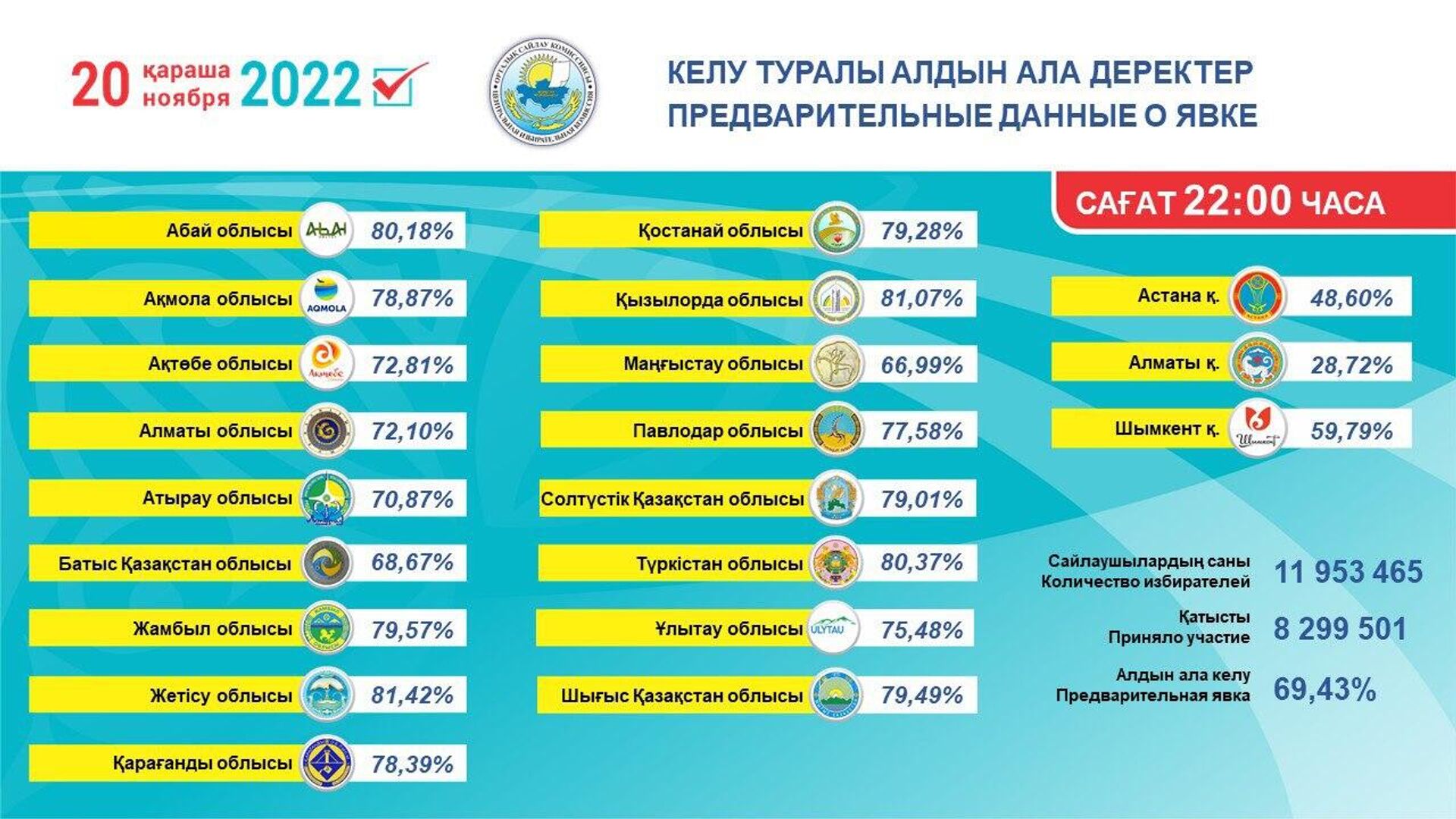 Сколько дней в астане. Выбор Казахстана. Выборы в Казахстане в 2022 году. Выборы президента Казахстана. Итоги выборов президента 2022.