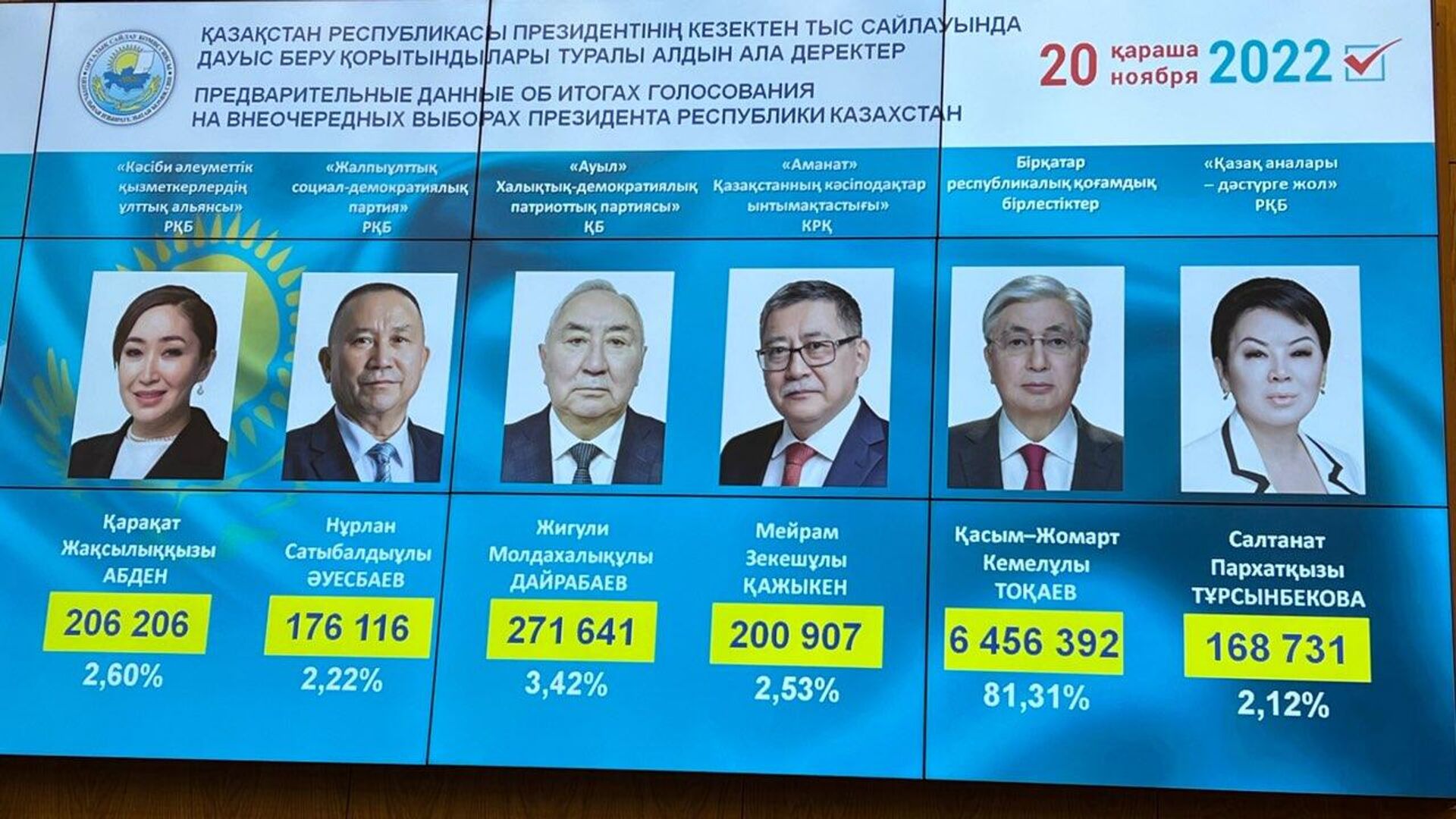 Предварительные итоги голосования - Sputnik Казахстан, 1920, 21.11.2022