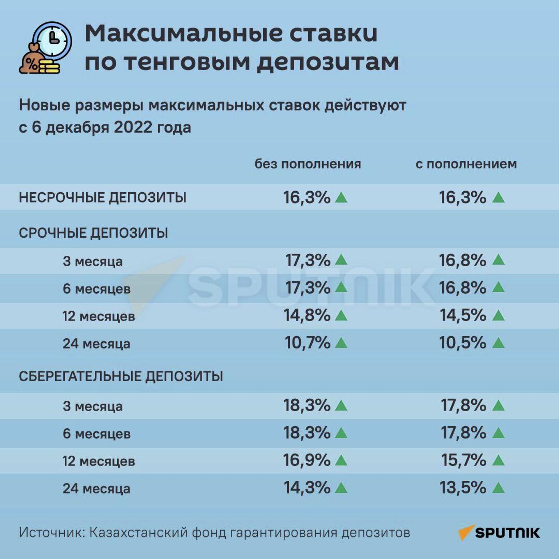Максимальные ставки по тенговым депозитам - Sputnik Казахстан, 1920, 06.12.2022