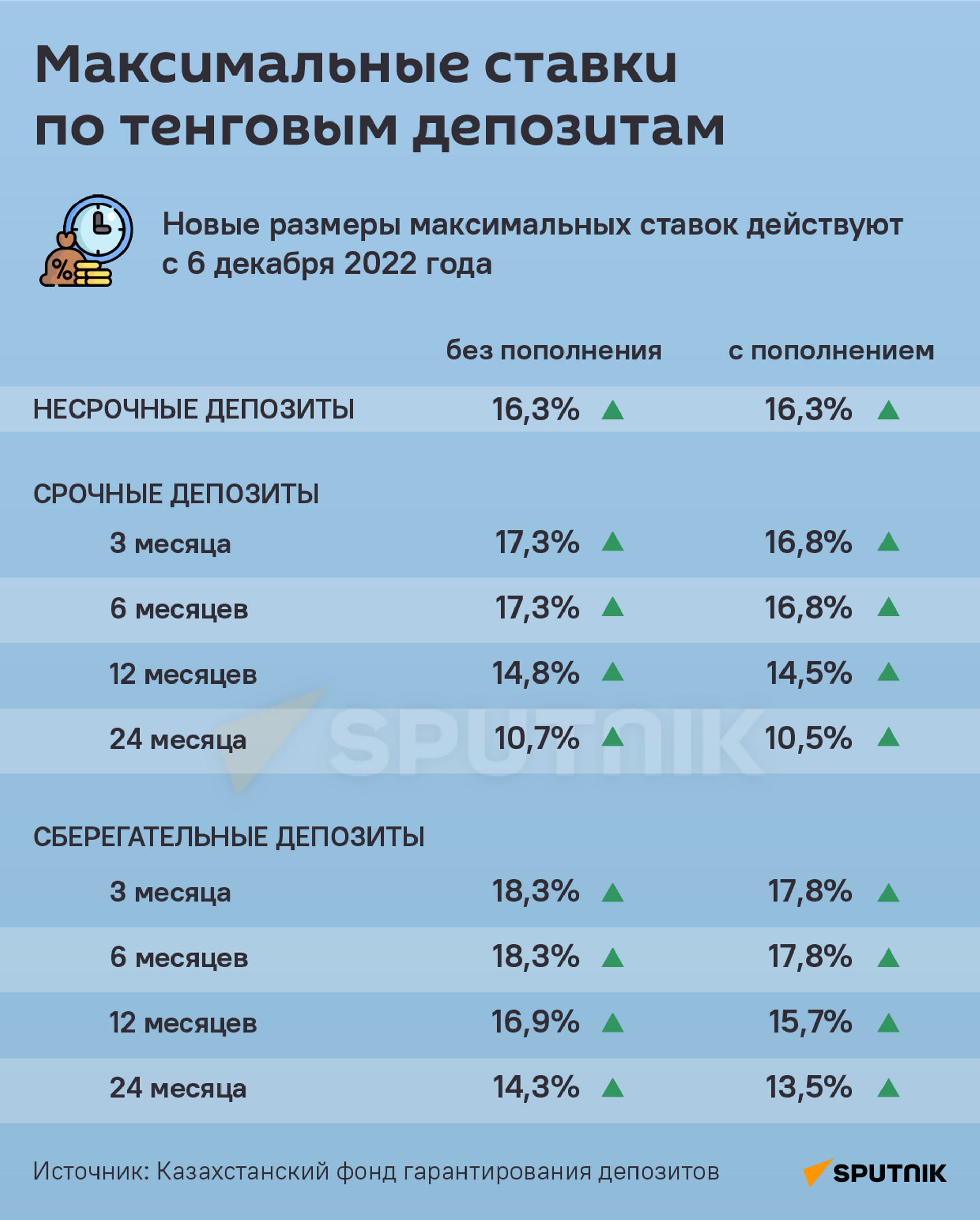 Максимальные ставки по  тенговым депозитам - Sputnik Казахстан, 1920, 29.12.2022