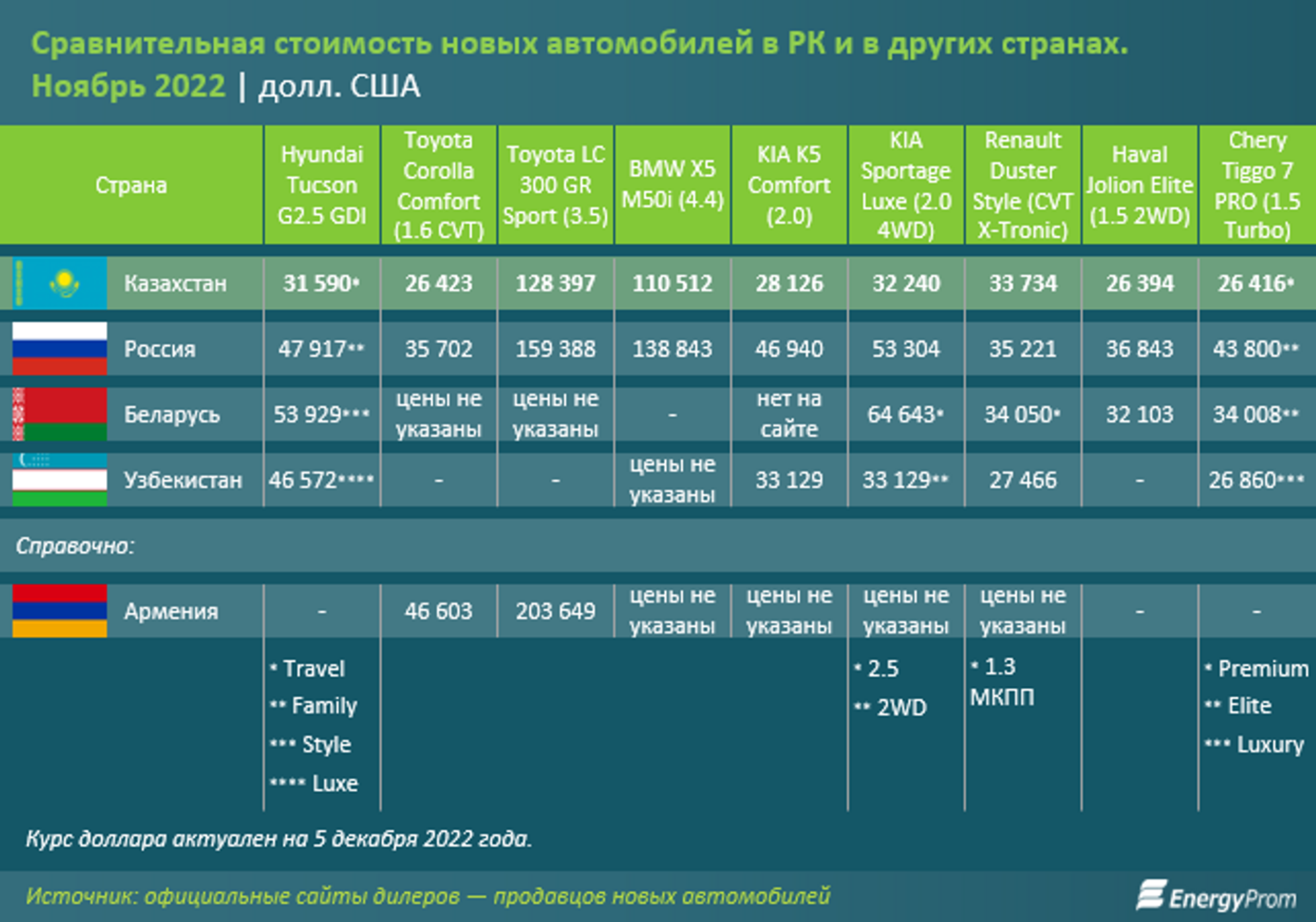 Цены на авто в Казахстане и других странах - Sputnik Казахстан, 1920, 08.12.2022