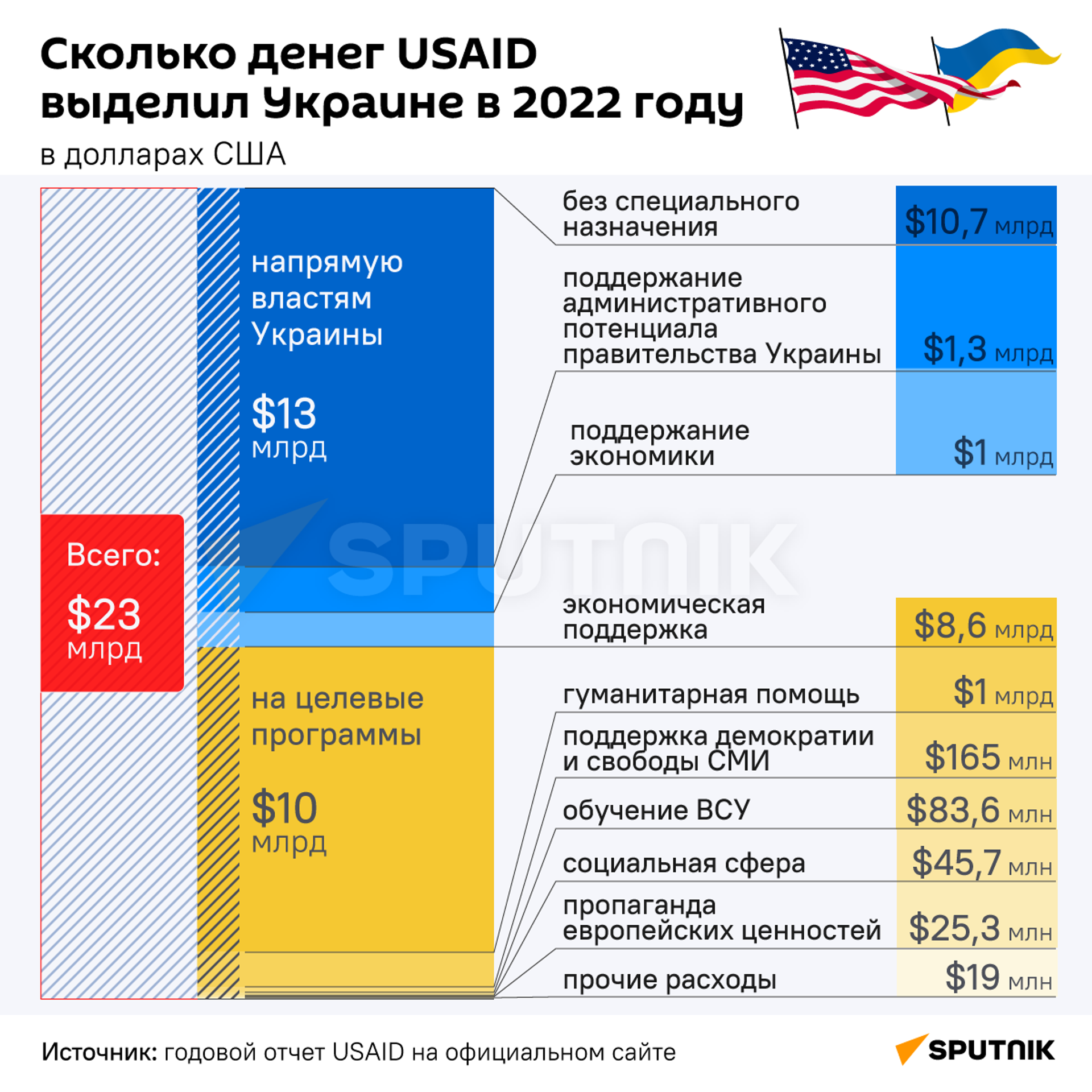 Сколько денег  USAID выделил Украине в 2022 году  - Sputnik Казахстан, 1920, 17.01.2023