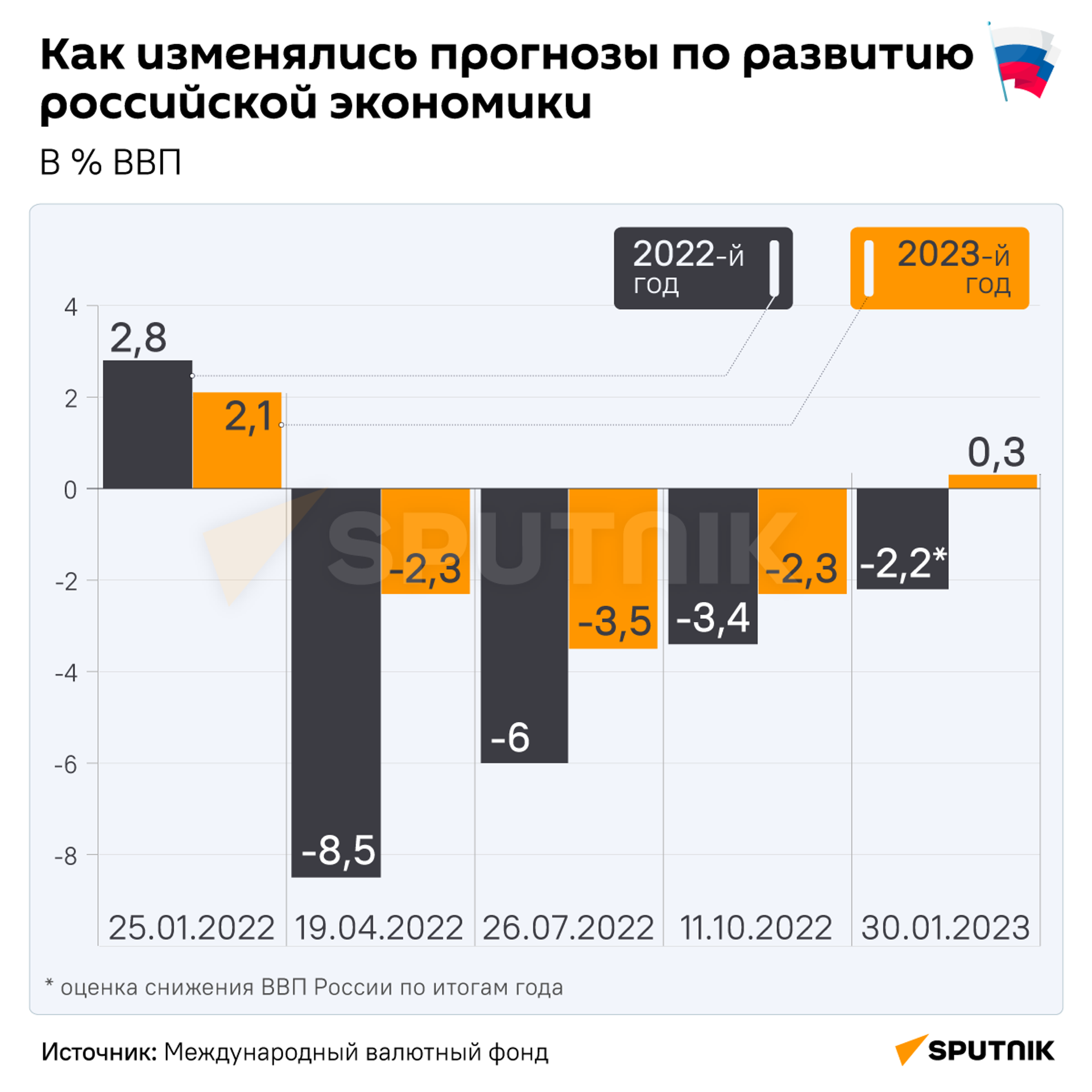 Как изменялись прогнозы по развитию экономики России - Sputnik Казахстан, 1920, 23.02.2023