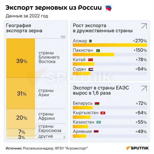 Экспорт зерновых из РФ - Sputnik Казахстан