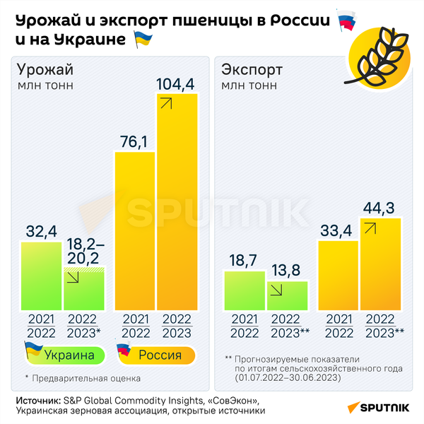 Урожай и экспорт зерновых в РФ и на Украине - Sputnik Казахстан