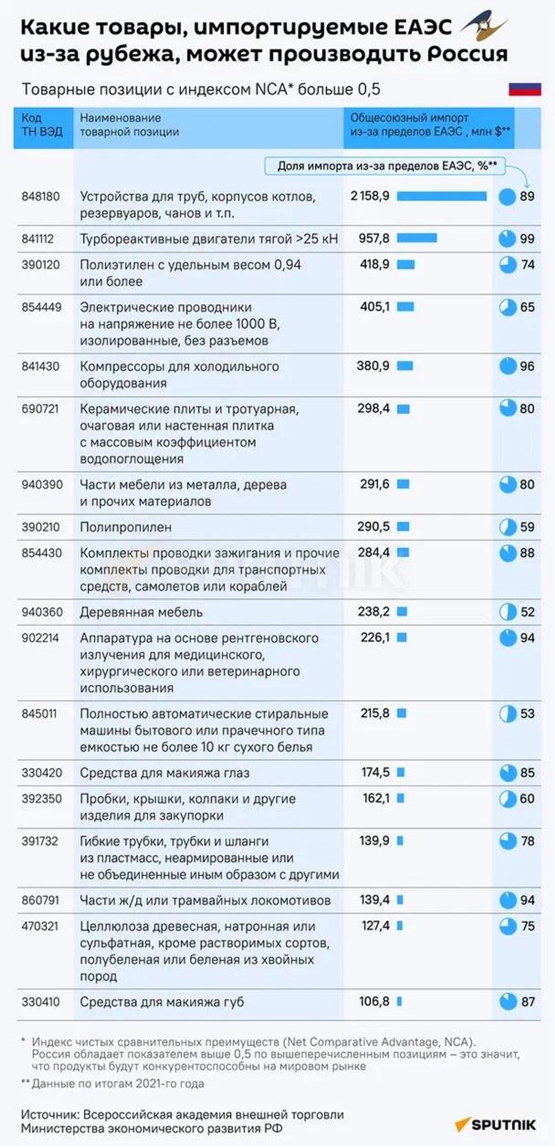 Какие товары, импортируемые ЕАЭС из-за рубежа, может производить Россия - Sputnik Казахстан, 1920, 31.03.2023