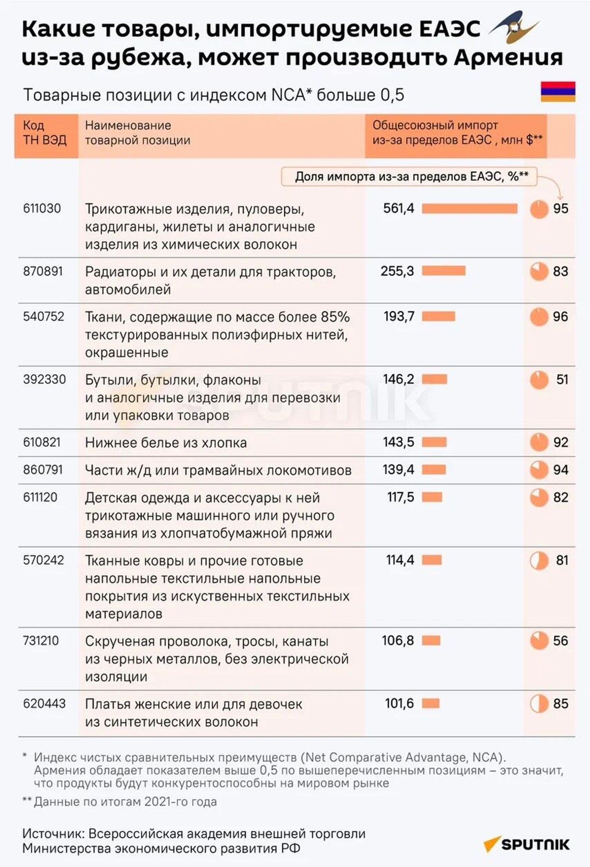 Какие товары, импортируемые ЕАЭС из-за рубежа, может производить Армения - Sputnik Казахстан, 1920, 31.03.2023