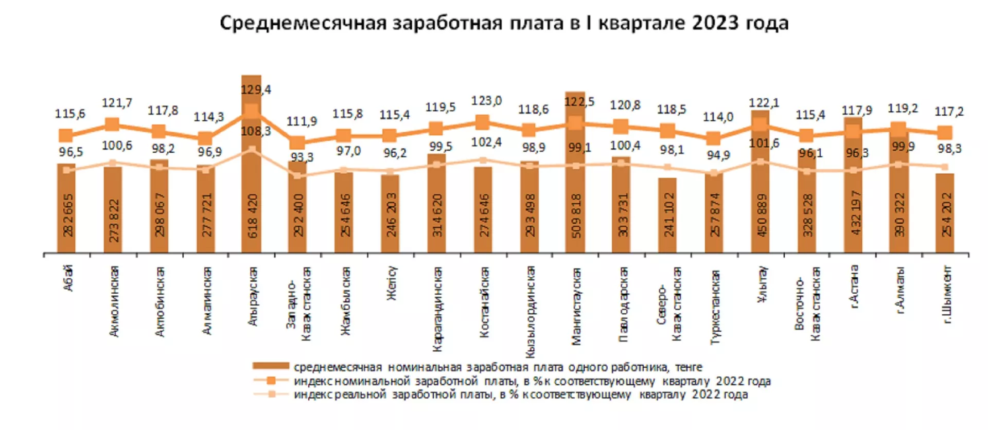 Среднемесячная заработная плата по регионам Казахстана в первом квартале 2023 года - Sputnik Казахстан, 1920, 05.05.2023