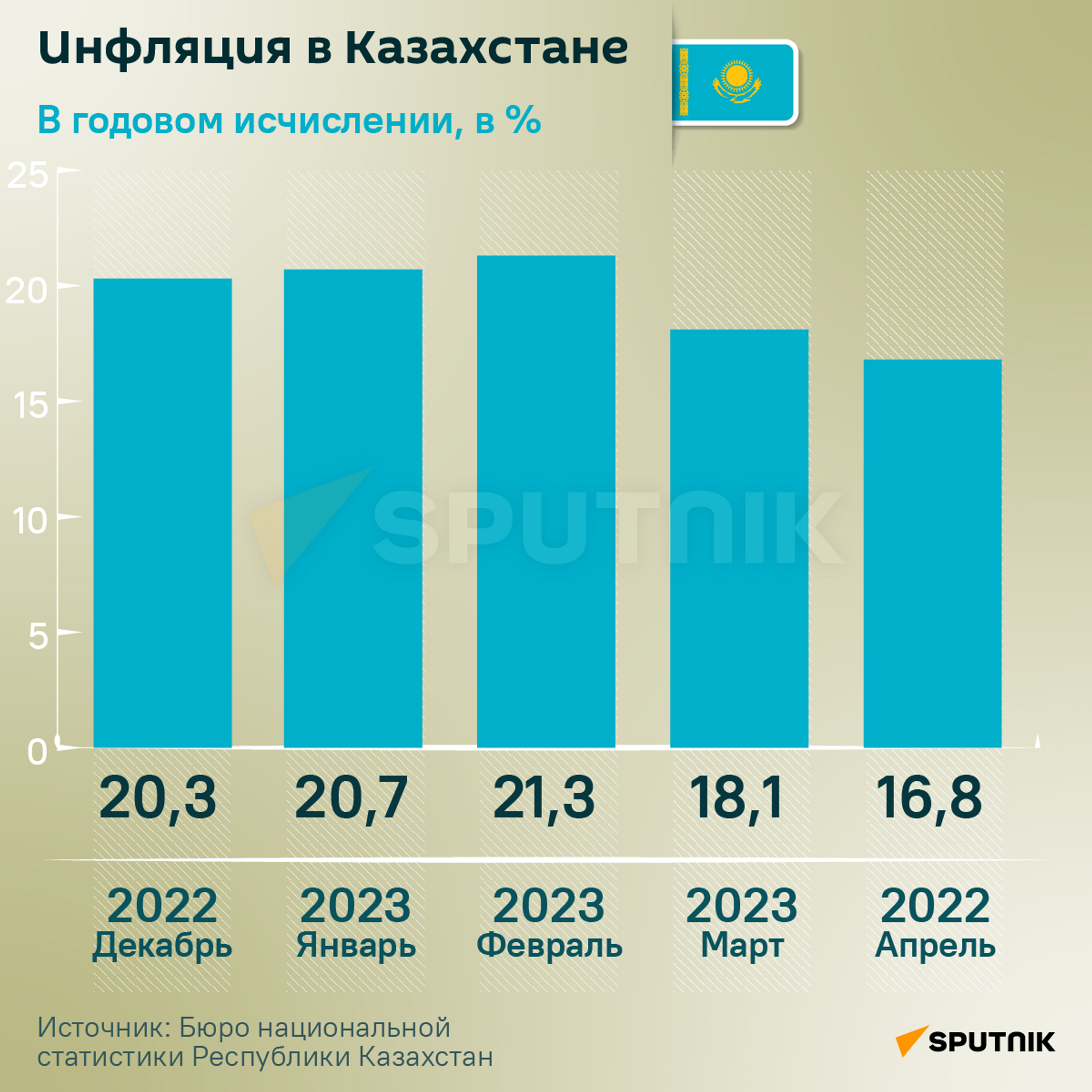 Инфляция в годовом исчислении в Казахстане - Sputnik Казахстан, 1920, 15.05.2023