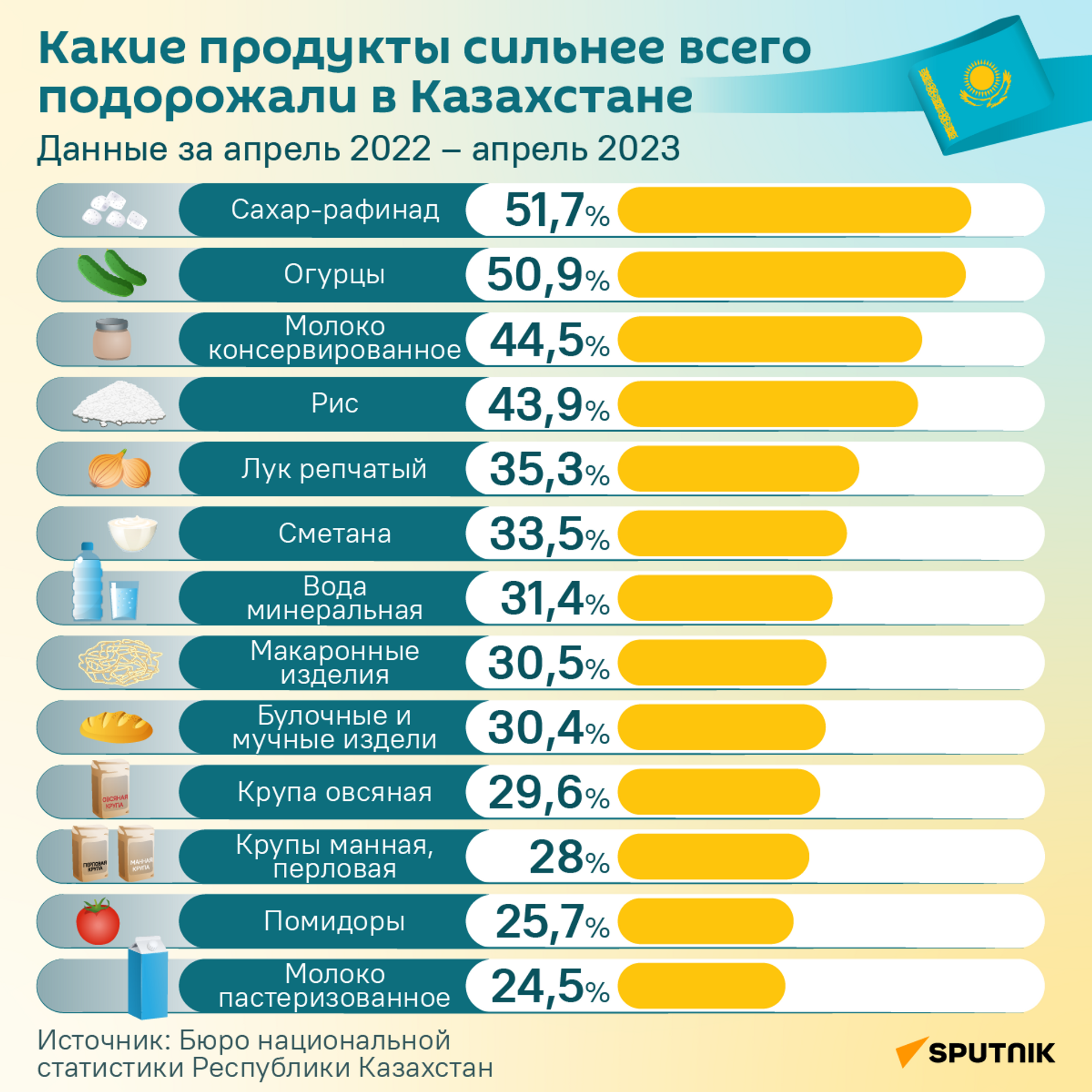 Какие продукты подорожали сильнее всего в Казахстане - Sputnik Казахстан, 1920, 16.05.2023