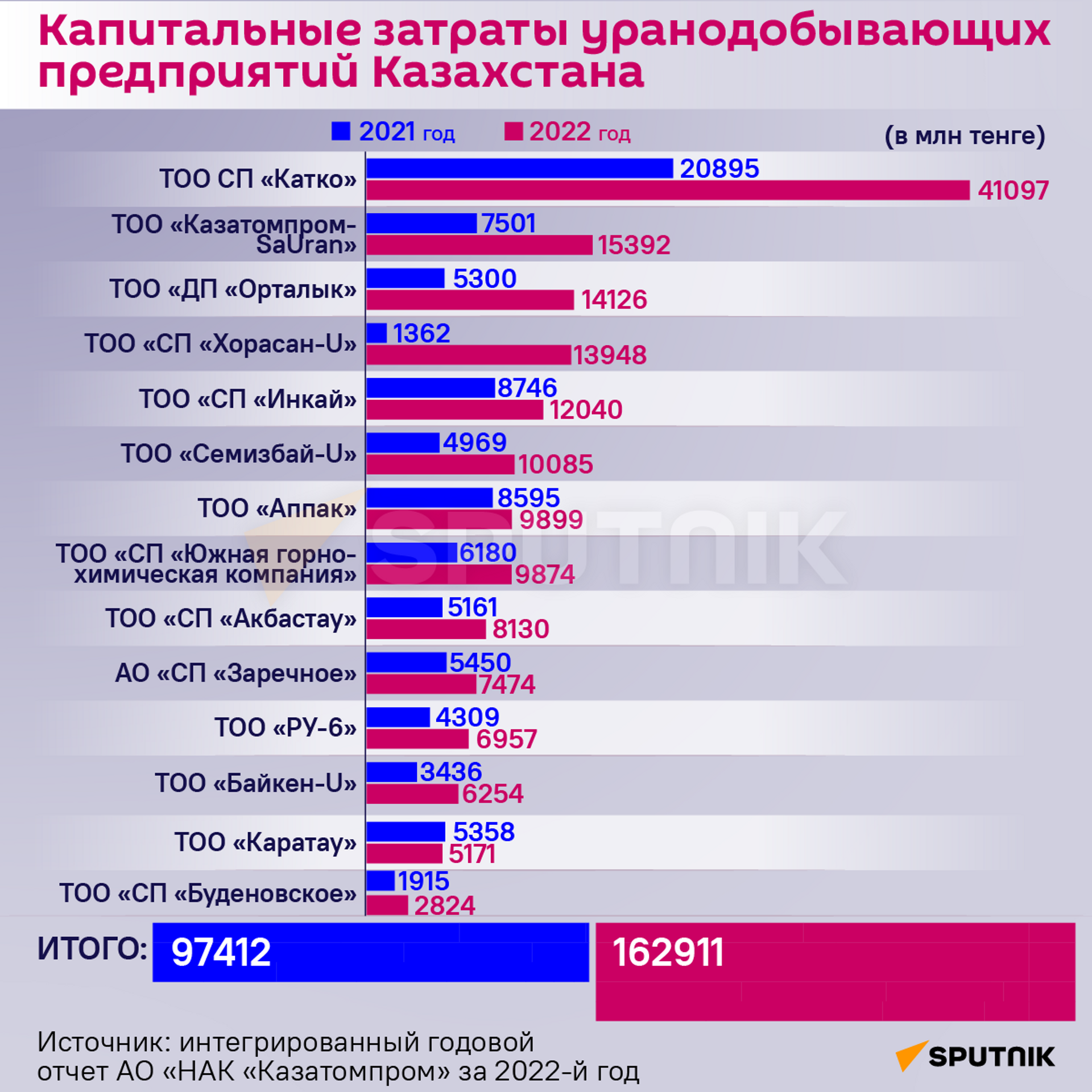 Затраты уранодобывающих компаний РК - Sputnik Казахстан, 1920, 19.05.2023
