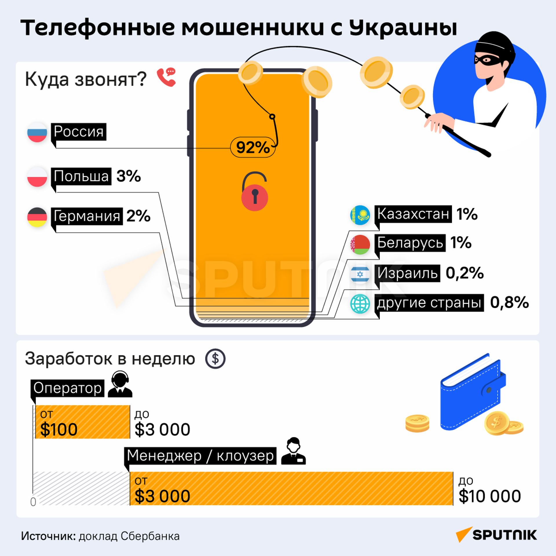 Телефонные мошенники из Украины - Sputnik Казахстан, 1920, 25.05.2023