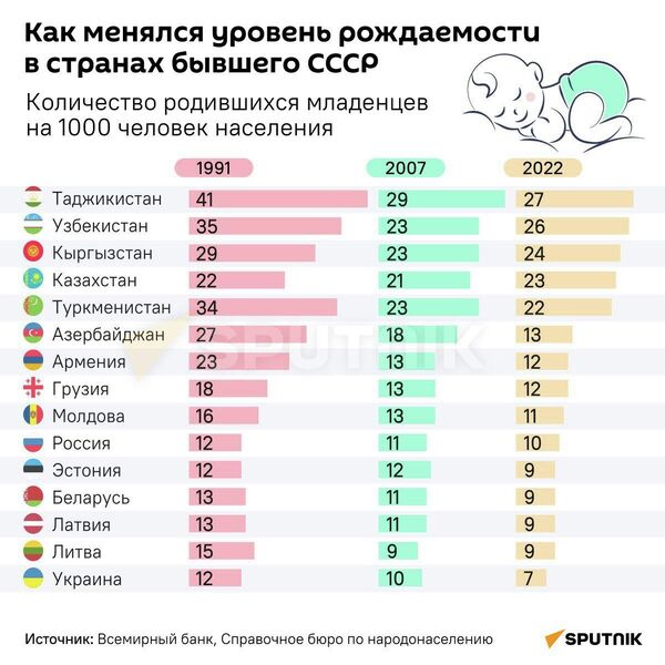 Как менялся уровень рождаемости в бывшем СССР - Sputnik Казахстан
