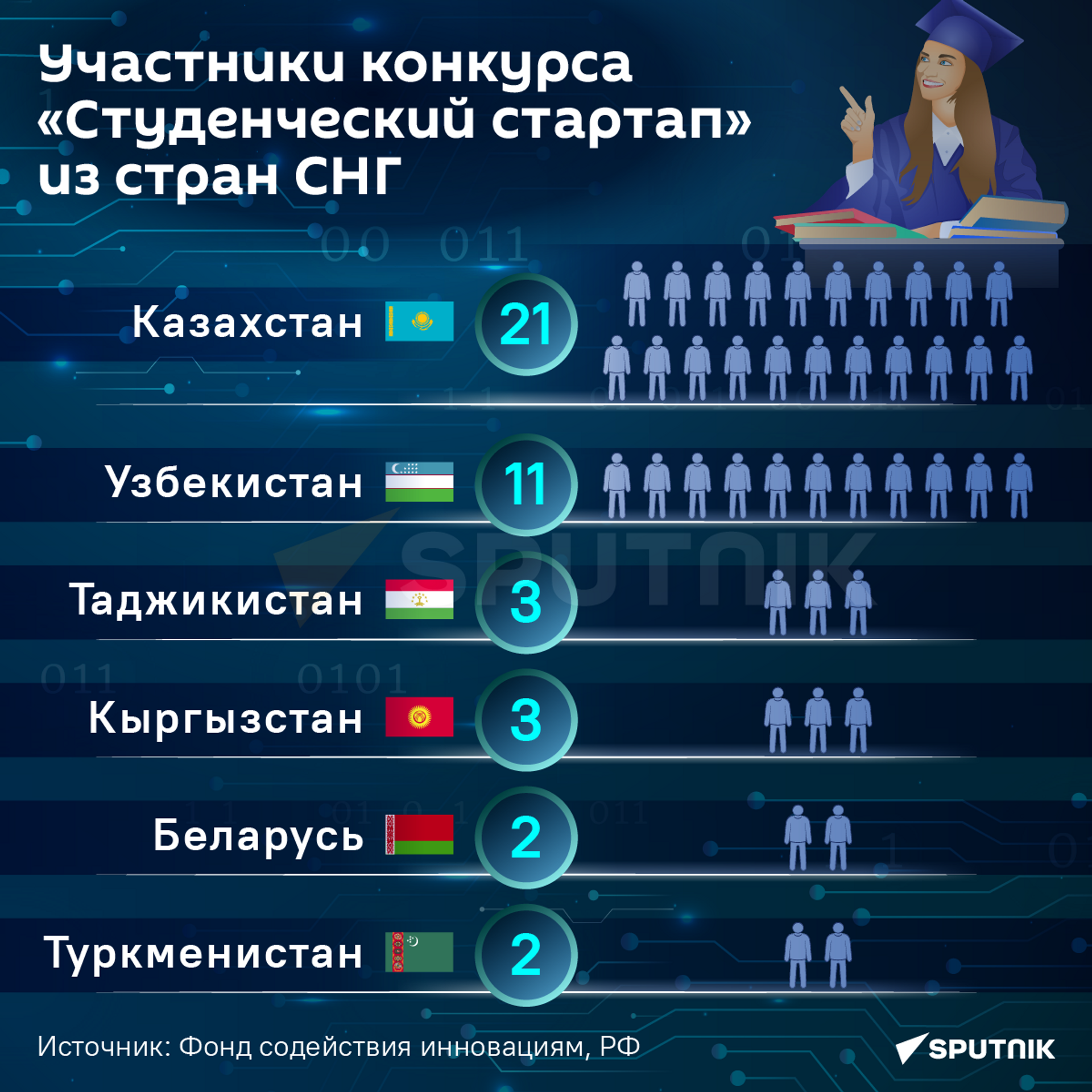 Участники конкурса Студенческий стартап из стран СНГ - Sputnik Казахстан, 1920, 28.06.2023