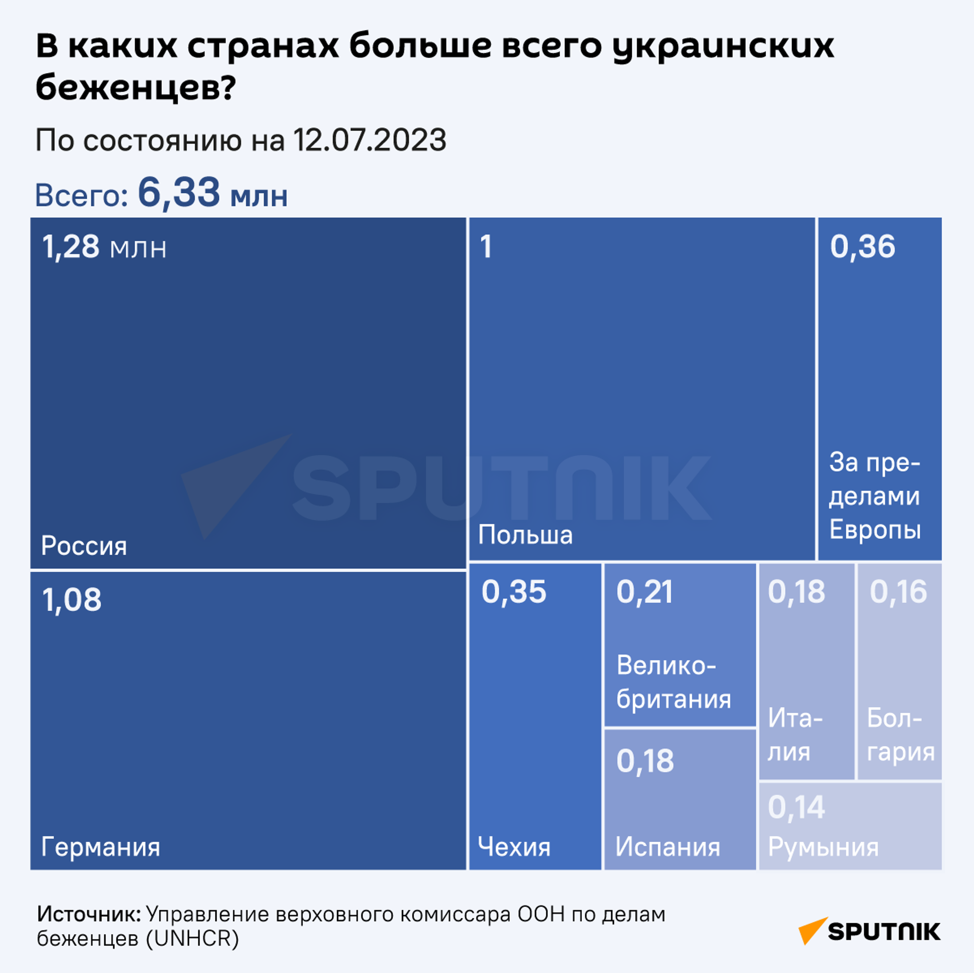 В каких странах больше всего беженцев - Sputnik Казахстан, 1920, 14.07.2023