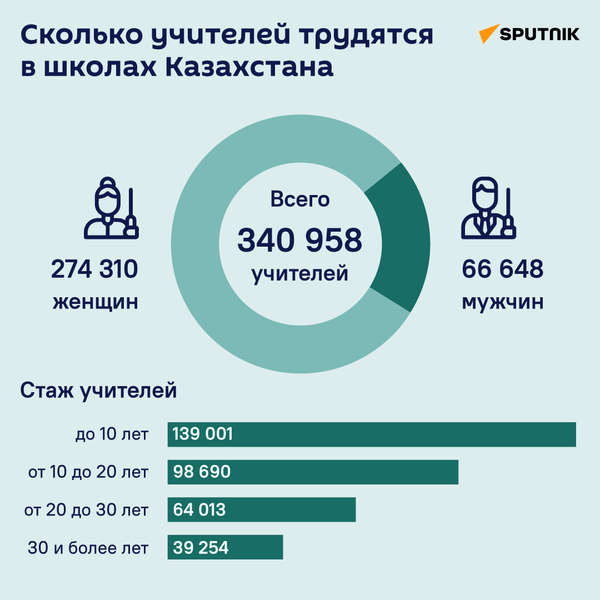 Сколько учителей трудятся в школах Казахстана - Sputnik Казахстан
