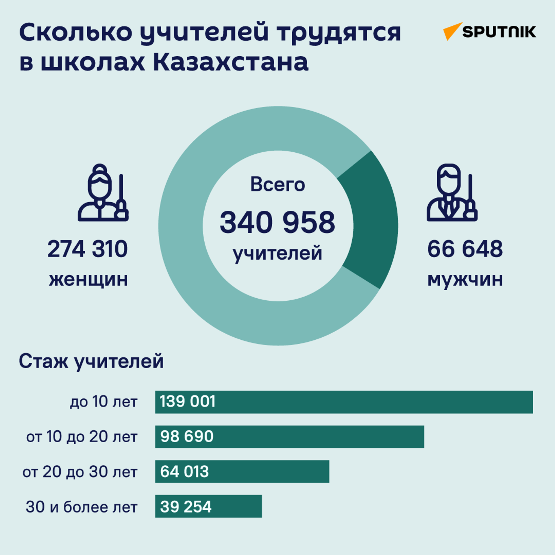 Сколько учителей трудятся в школах Казахстана - Sputnik Казахстан, 1920, 05.10.2023