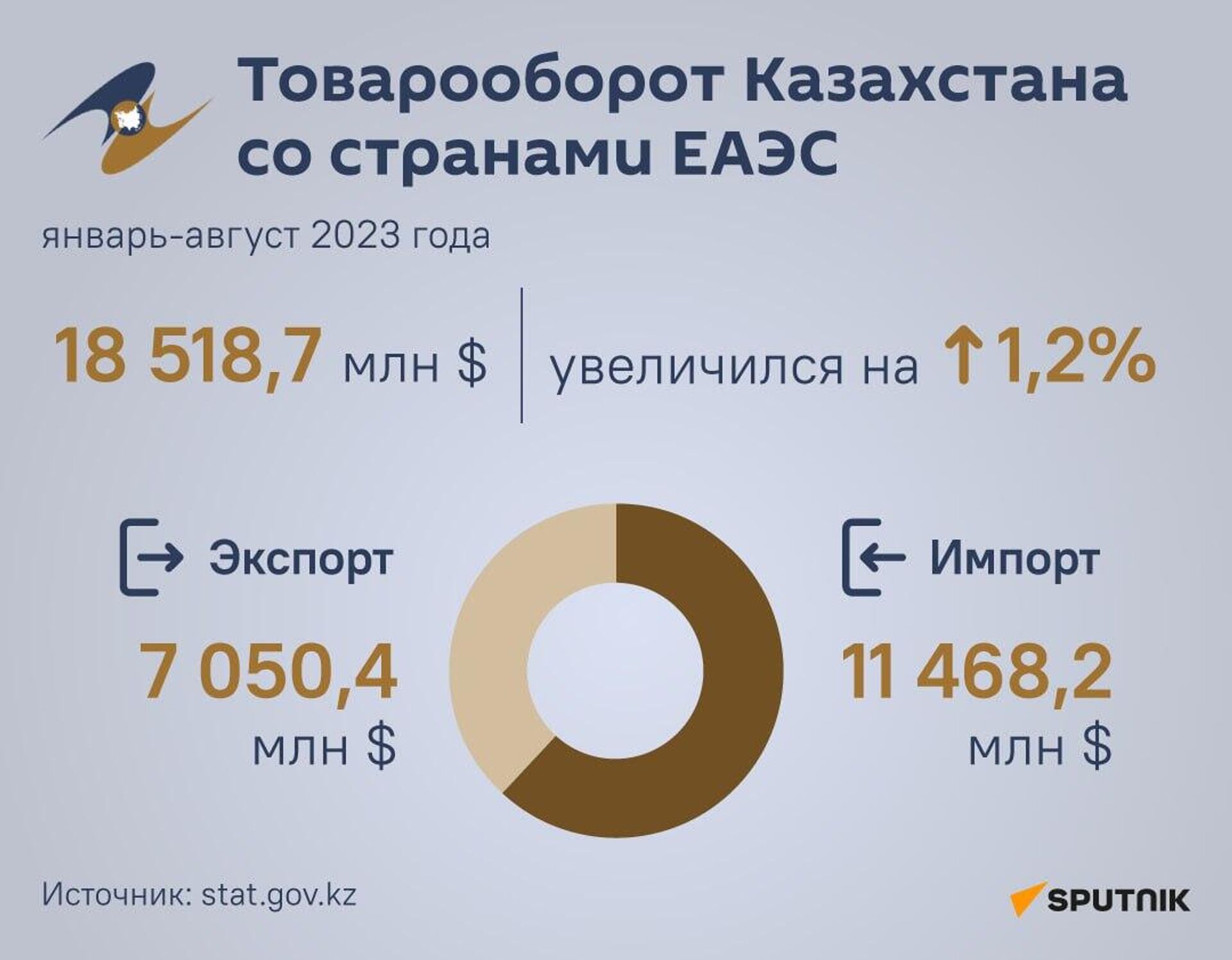 На 1,2% вырос товарооборот Казахстана со странами ЕАЭС - Sputnik Казахстан, 1920, 14.10.2023