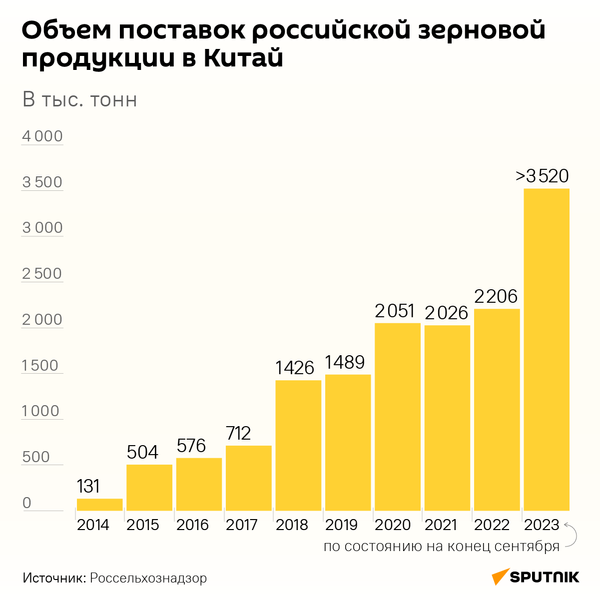 Объем поставок зерновой продукции в Китай - Sputnik Казахстан