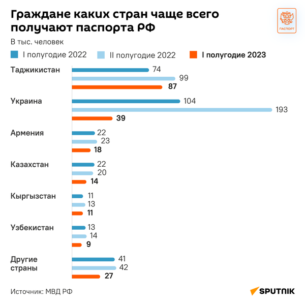 гражданство РФ - Sputnik Казахстан