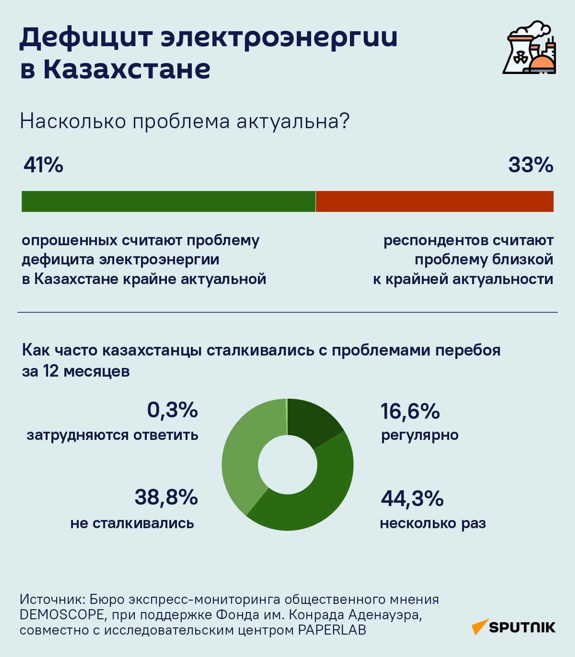 Строительство АЭС в Казахстане: результаты опроса - Sputnik Казахстан, 1920, 26.10.2023