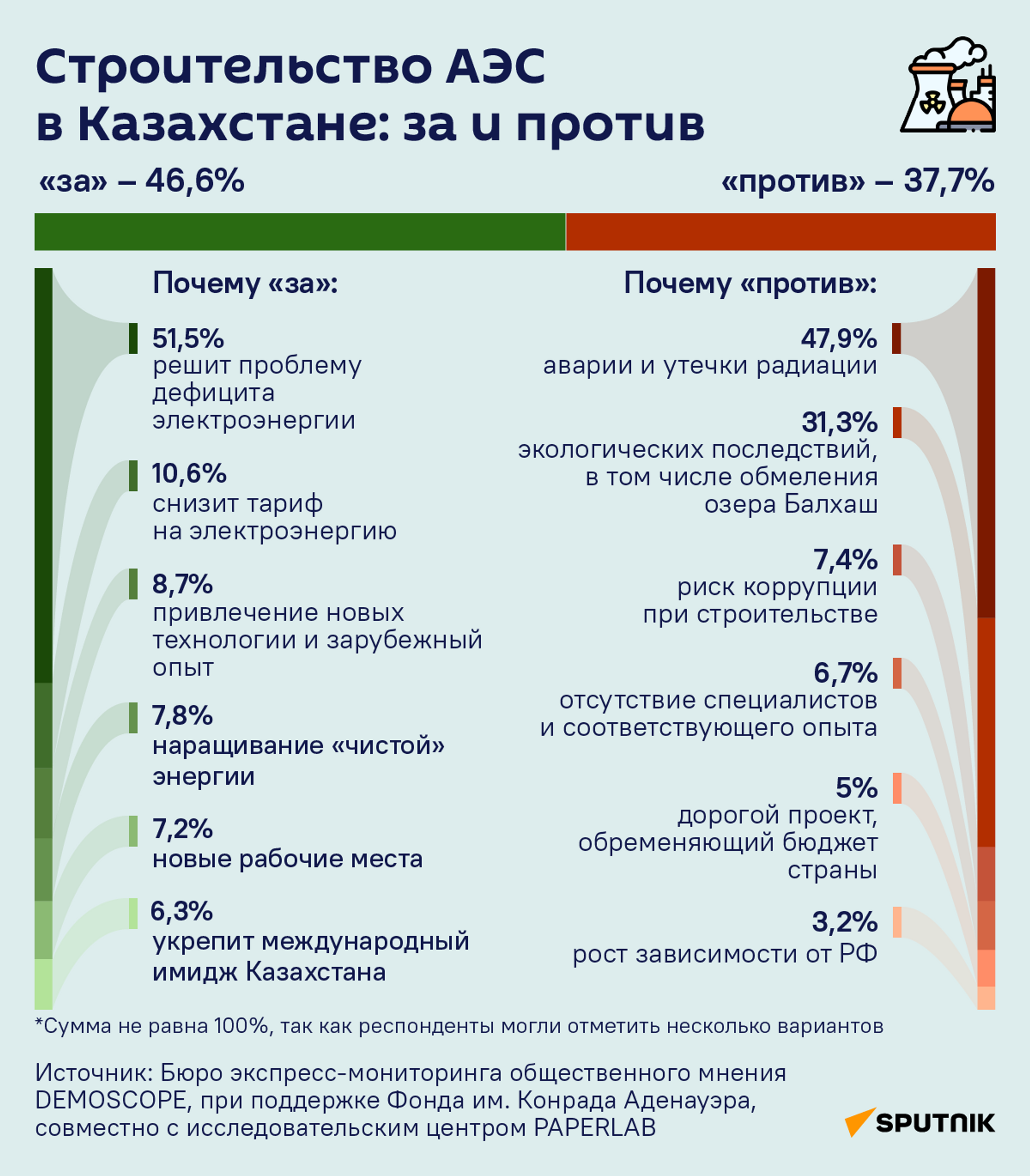 Результаты опроса по строительству АЭС - Sputnik Казахстан, 1920, 27.10.2023