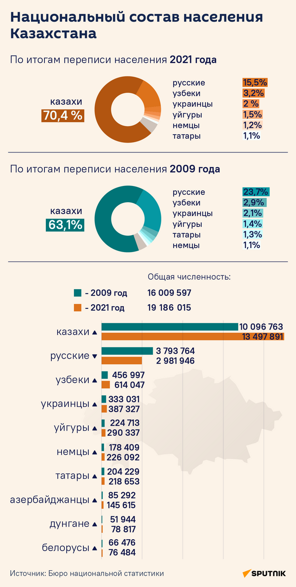 Национальный состав населения Казахстана - Sputnik Казахстан