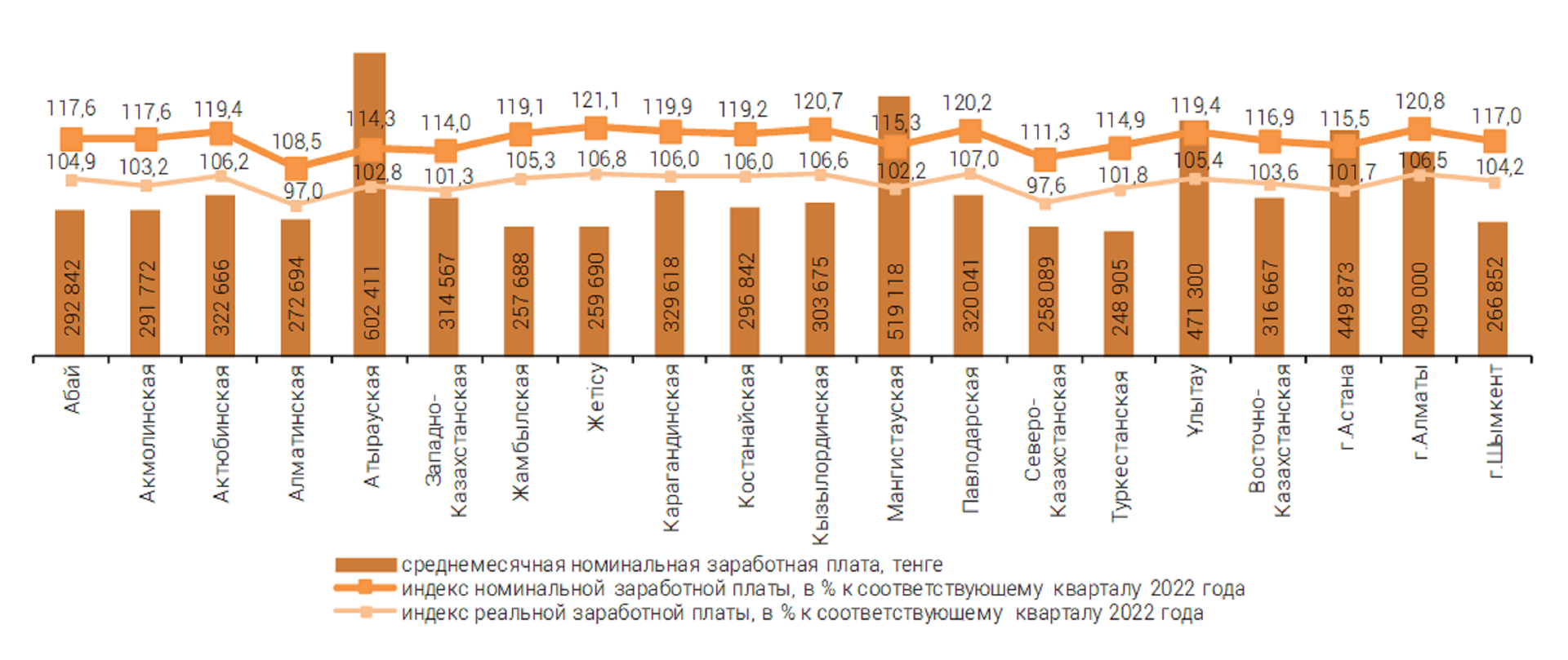 Среднее значение месячной заработной платы работников по регионам в III квартале 2023 года - Sputnik Казахстан, 1920, 06.11.2023