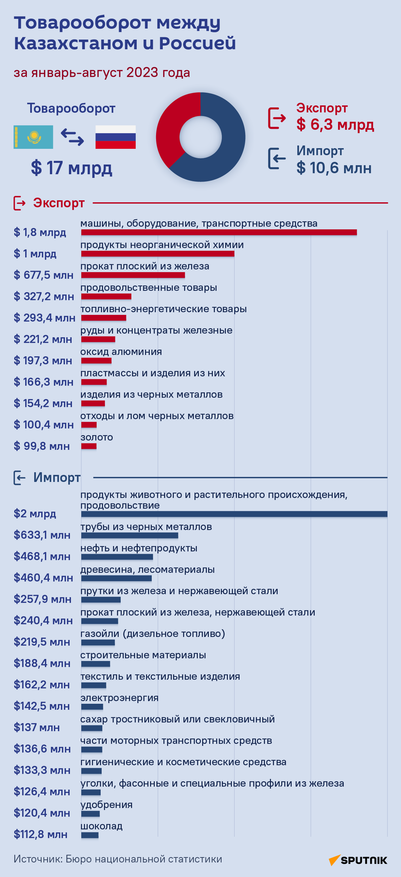 Торгово-экономические отношения Казахстана и России