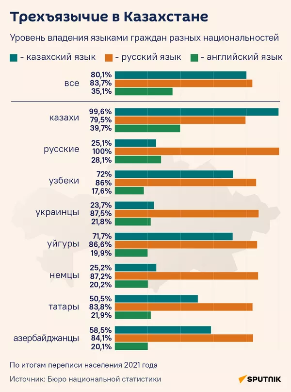 Трехязычие в Казахстане инфографика - Sputnik Казахстан