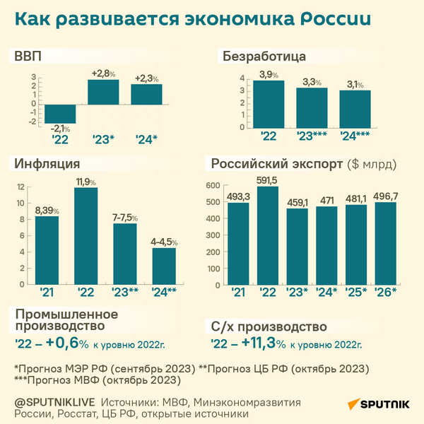 Как развивается экономика России - Sputnik Казахстан