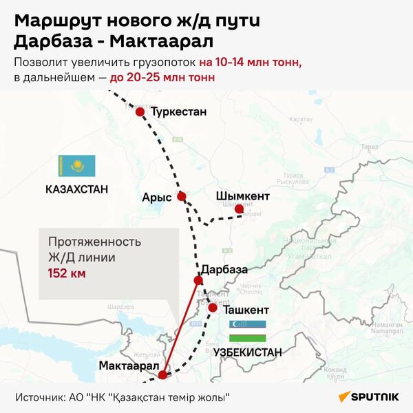 Маршрут жд Дарбаза - Мактаарал - инфографика - Sputnik Казахстан