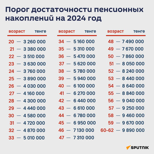 Порог минимальной достаточности ЕНПФ 2024 - Sputnik Казахстан