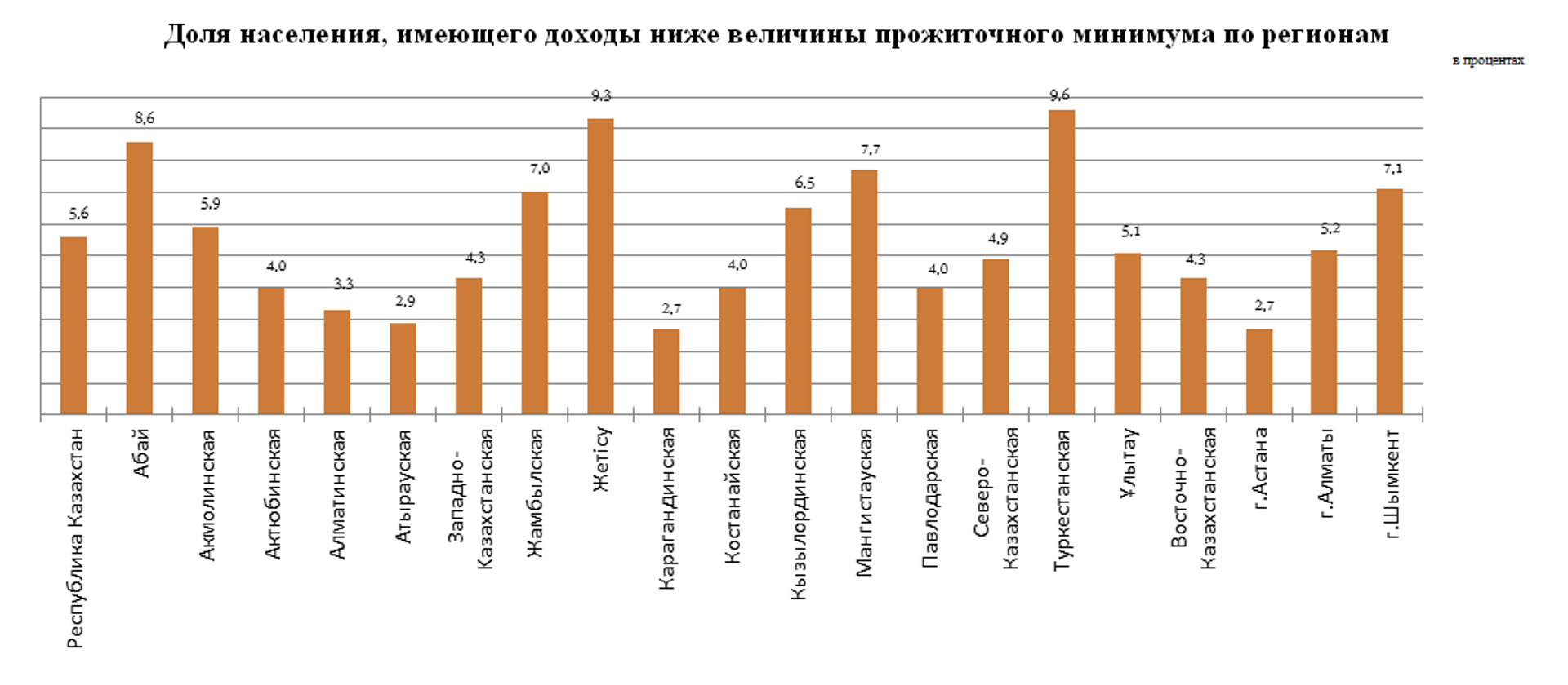 Уровень бедности в Казахстане по регионам - Sputnik Казахстан, 1920, 13.12.2023
