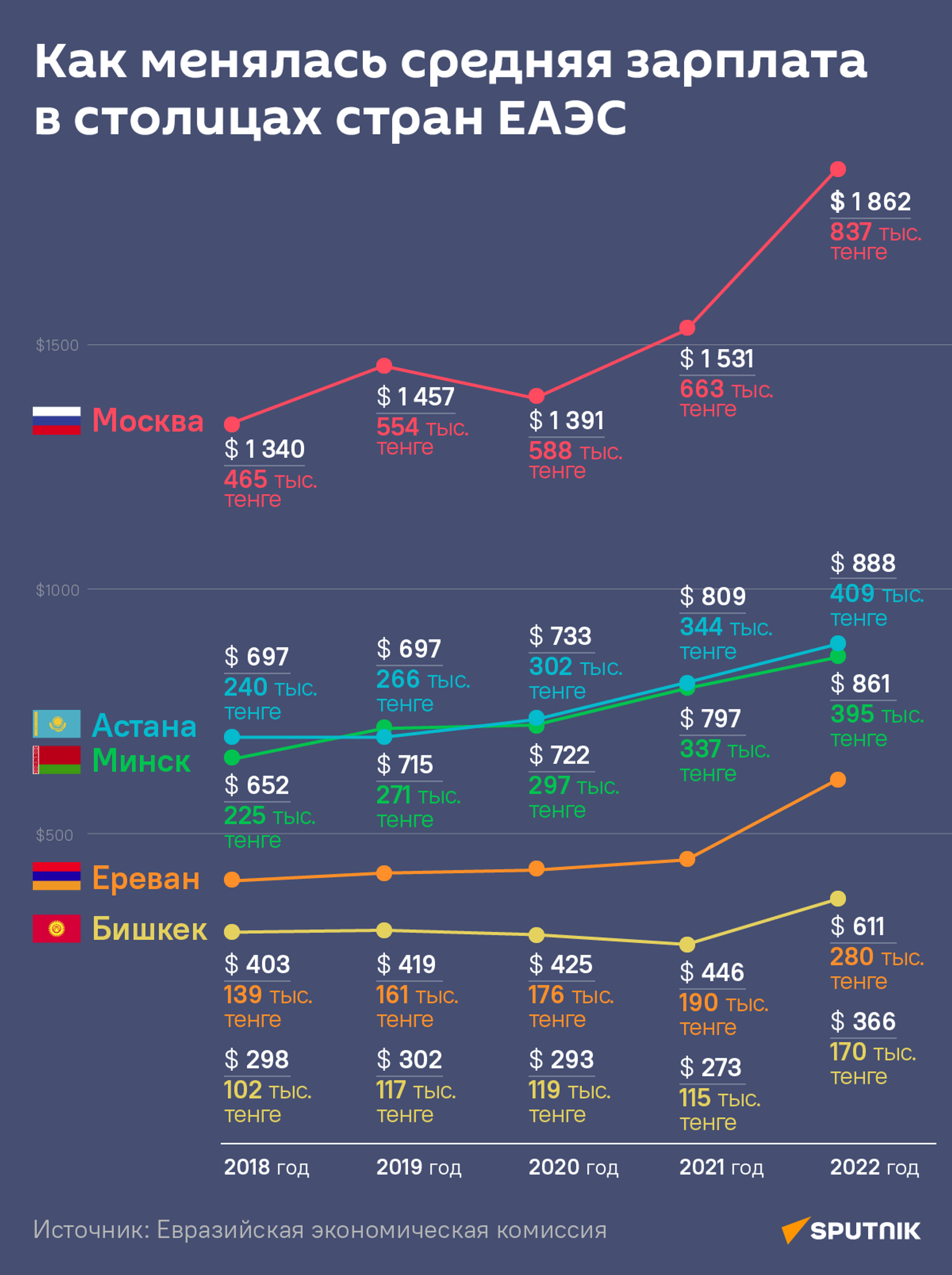 Как менялась зарплата в столицах стран ЕАЭС - Sputnik Казахстан, 1920, 14.12.2023