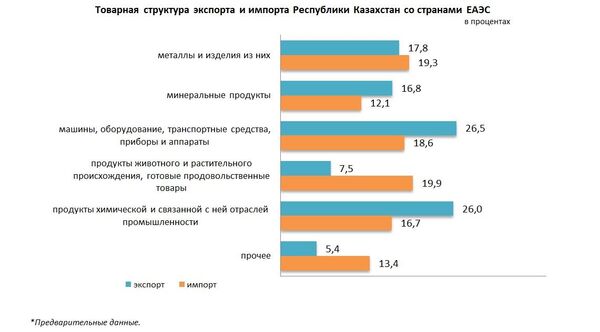 Структура импорта и экспорта товаров Казахстана со странами ЕАЭС - Sputnik Казахстан