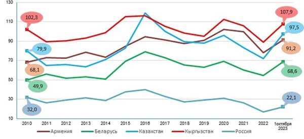 Динамика внешнего долга стран ЕАЭС (в процентах к ВВП) 
 - Sputnik Казахстан