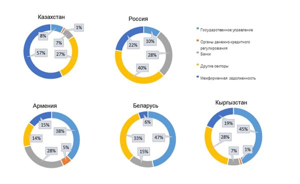 Структура внешнего долга стран ЕАЭС (процентов к итогу)
 - Sputnik Казахстан