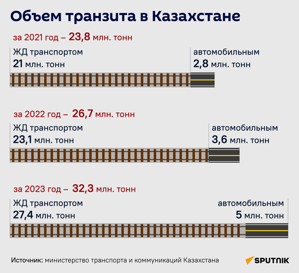 Объем транзита в Казахстане - Sputnik Казахстан