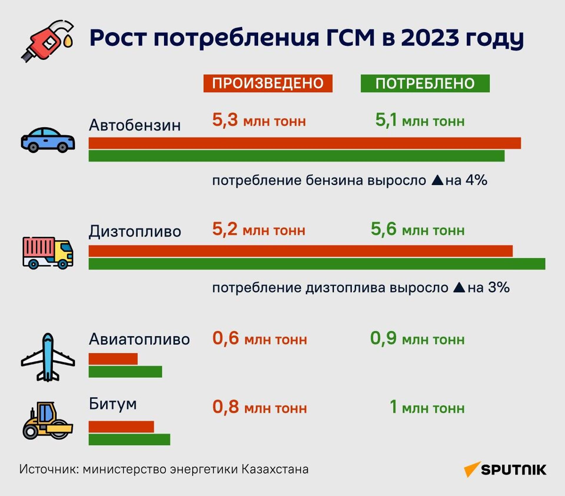 Рост потребления ГСМ в Казахстане в 2023 году - Sputnik Казахстан, 1920, 18.04.2024