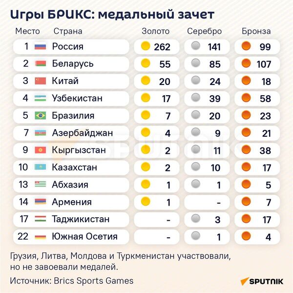 Игры Брикс медальный зачет - Sputnik Казахстан