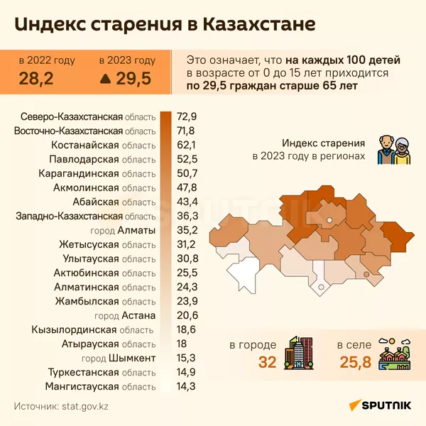 Индекс старения в Казахстане - Sputnik Казахстан